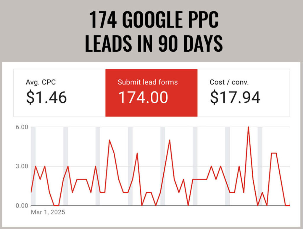 How to Get Photography Clients By Leveraging PPC Ads.